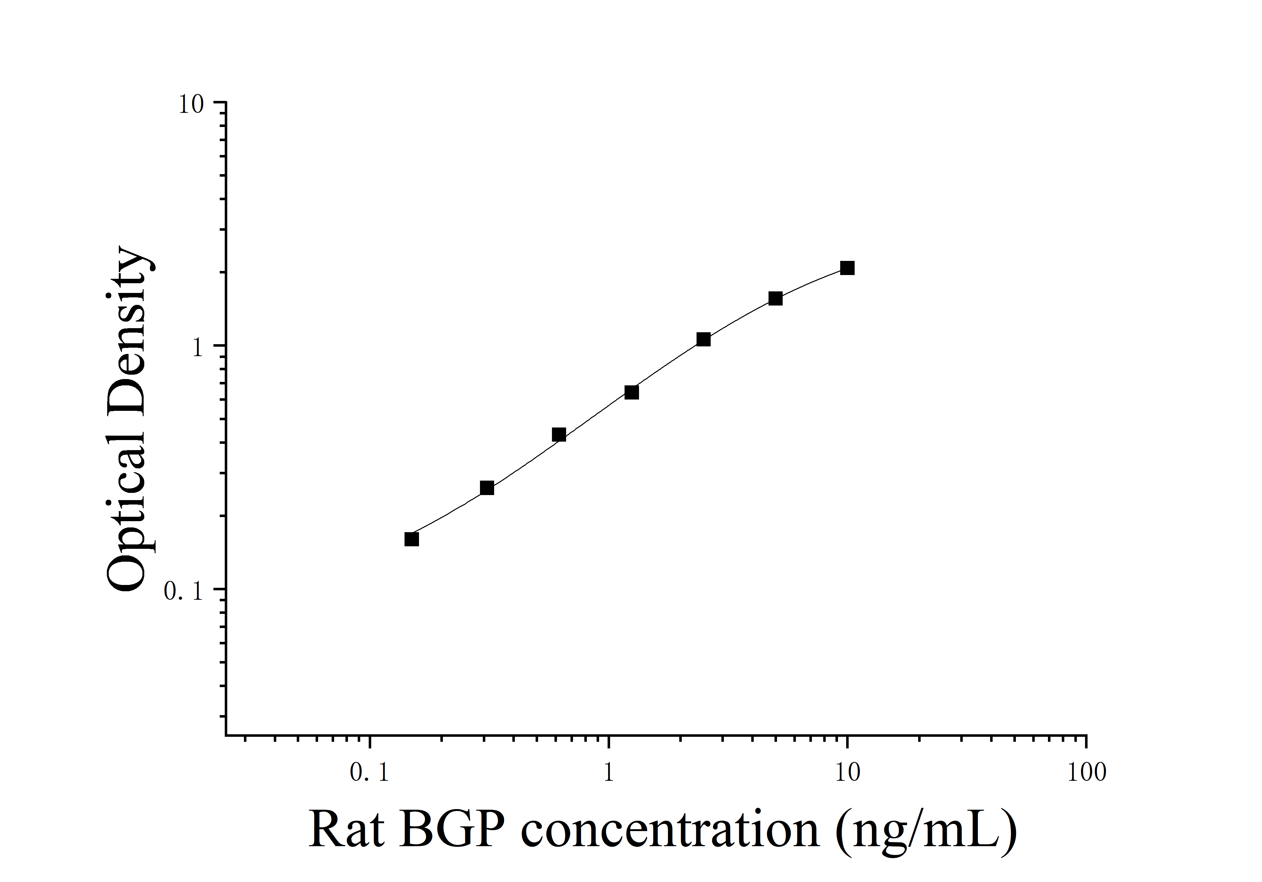 Rat Osteocalcin (BGP;OCN) ELISA Kit